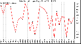 Milwaukee Weather Solar Radiation per Day KW/m2