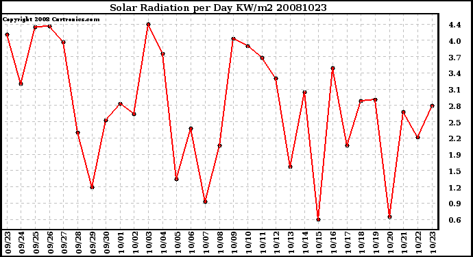 Milwaukee Weather Solar Radiation per Day KW/m2