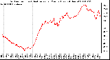 Milwaukee Weather Outdoor Temp (vs) Heat Index per Minute (Last 24 Hours)