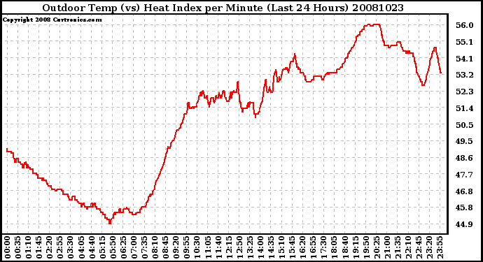 Milwaukee Weather Outdoor Temp (vs) Heat Index per Minute (Last 24 Hours)