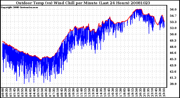 Milwaukee Weather Outdoor Temp (vs) Wind Chill per Minute (Last 24 Hours)