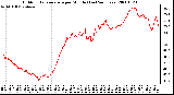 Milwaukee Weather Outdoor Temperature per Minute (Last 24 Hours)