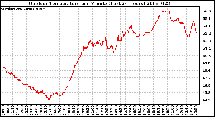 Milwaukee Weather Outdoor Temperature per Minute (Last 24 Hours)