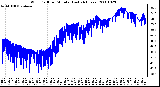 Milwaukee Weather Wind Chill per Minute (Last 24 Hours)