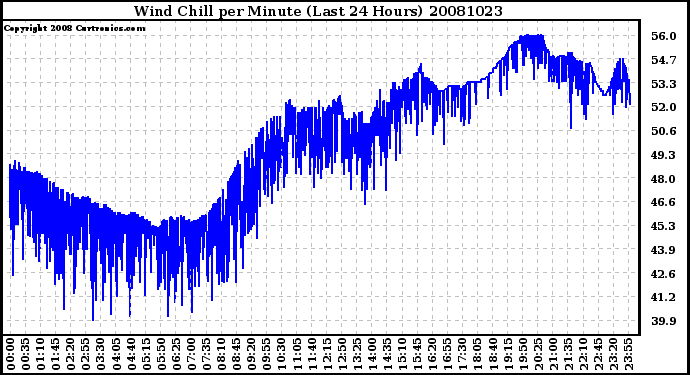 Milwaukee Weather Wind Chill per Minute (Last 24 Hours)