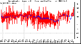 Milwaukee Weather Normalized and Average Wind Direction (Last 24 Hours)