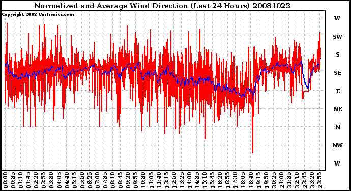 Milwaukee Weather Normalized and Average Wind Direction (Last 24 Hours)