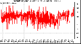 Milwaukee Weather Normalized Wind Direction (Last 24 Hours)