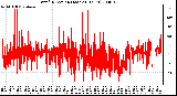 Milwaukee Weather Wind Direction (Last 24 Hours)