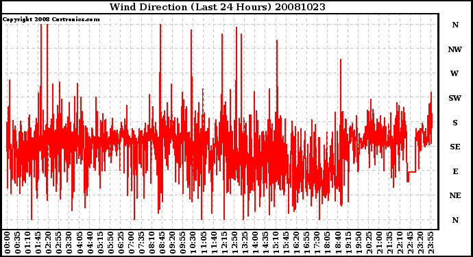 Milwaukee Weather Wind Direction (Last 24 Hours)