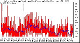 Milwaukee Weather Actual and Average Wind Speed by Minute mph (Last 24 Hours)