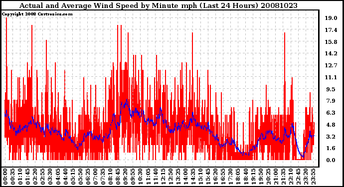 Milwaukee Weather Actual and Average Wind Speed by Minute mph (Last 24 Hours)