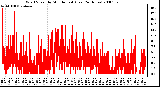 Milwaukee Weather Wind Speed by Minute mph (Last 24 Hours)