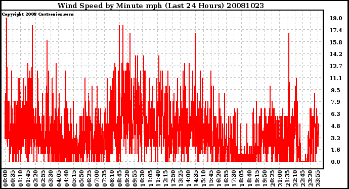 Milwaukee Weather Wind Speed by Minute mph (Last 24 Hours)