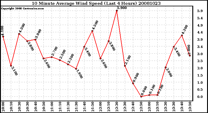 Milwaukee Weather 10 Minute Average Wind Speed (Last 4 Hours)