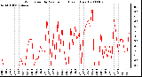 Milwaukee Weather Wind Speed by Minute mph (Last 1 Hour)