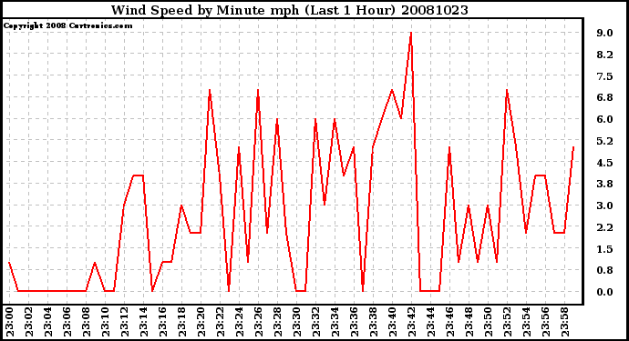 Milwaukee Weather Wind Speed by Minute mph (Last 1 Hour)