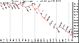 Milwaukee Weather Barometric Pressure per Hour (Last 24 Hours)