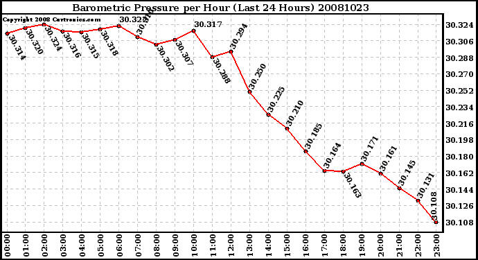 Milwaukee Weather Barometric Pressure per Hour (Last 24 Hours)