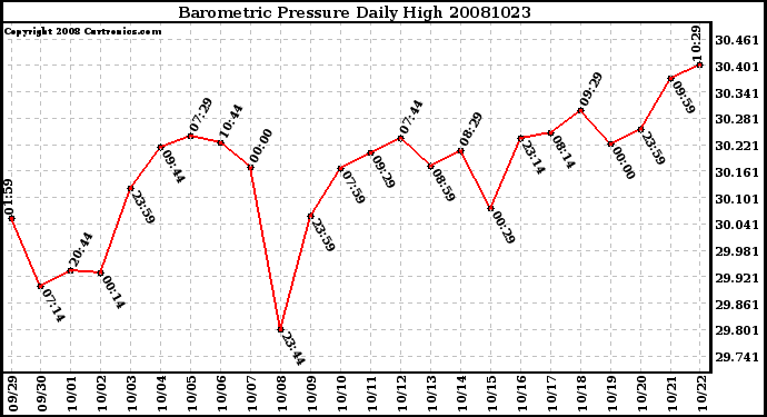 Milwaukee Weather Barometric Pressure Daily High