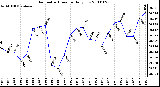 Milwaukee Weather Barometric Pressure Daily Low