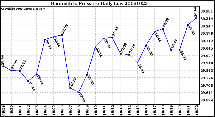 Milwaukee Weather Barometric Pressure Daily Low