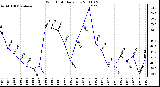 Milwaukee Weather Wind Chill Daily Low