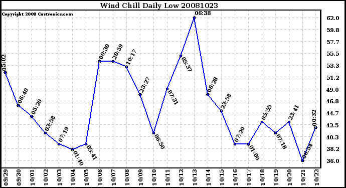 Milwaukee Weather Wind Chill Daily Low