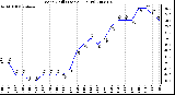 Milwaukee Weather Wind Chill (Last 24 Hours)