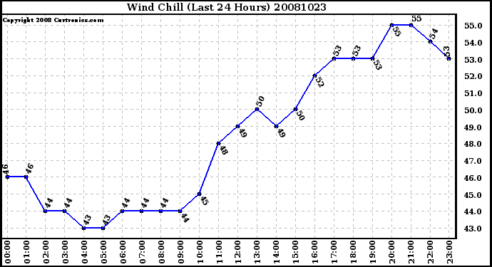 Milwaukee Weather Wind Chill (Last 24 Hours)