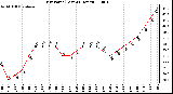 Milwaukee Weather Dew Point (Last 24 Hours)