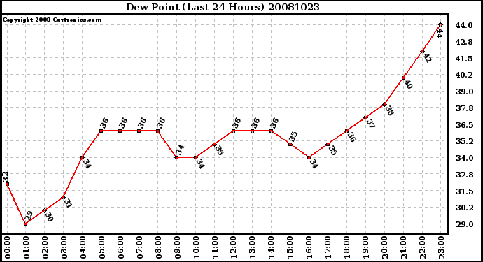 Milwaukee Weather Dew Point (Last 24 Hours)