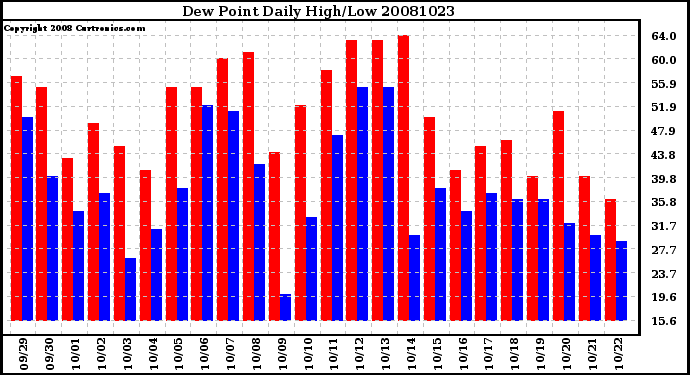 Milwaukee Weather Dew Point Daily High/Low