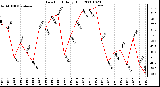 Milwaukee Weather Dew Point Daily High