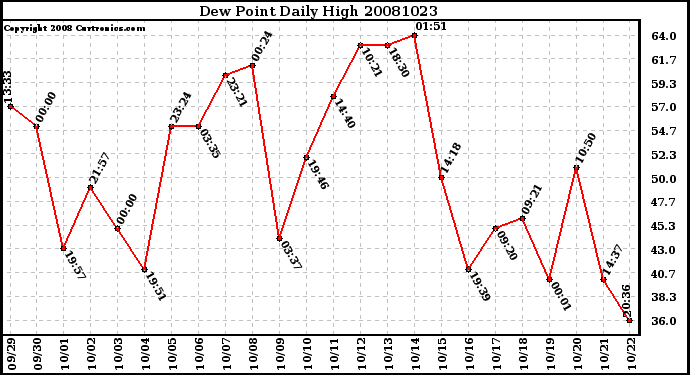 Milwaukee Weather Dew Point Daily High