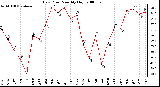 Milwaukee Weather Dew Point Monthly High