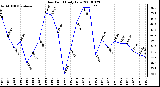 Milwaukee Weather Dew Point Daily Low