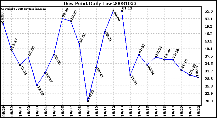 Milwaukee Weather Dew Point Daily Low