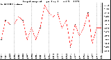 Milwaukee Weather Evapotranspiration per Day (Inches)