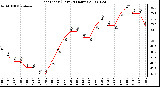 Milwaukee Weather Heat Index (Last 24 Hours)