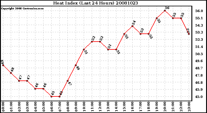 Milwaukee Weather Heat Index (Last 24 Hours)