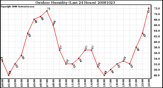 Milwaukee Weather Outdoor Humidity (Last 24 Hours)