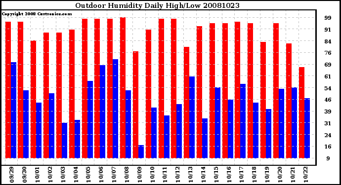 Milwaukee Weather Outdoor Humidity Daily High/Low