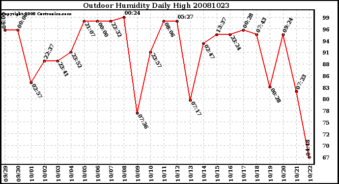 Milwaukee Weather Outdoor Humidity Daily High