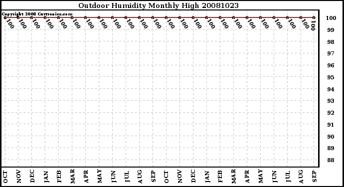 Milwaukee Weather Outdoor Humidity Monthly High