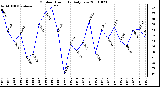 Milwaukee Weather Outdoor Humidity Daily Low