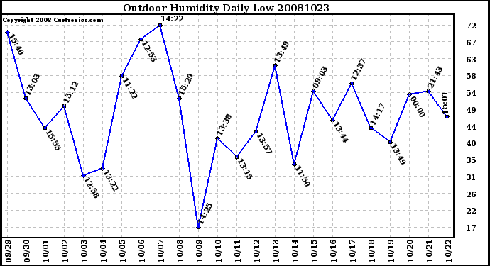 Milwaukee Weather Outdoor Humidity Daily Low