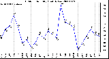 Milwaukee Weather Outdoor Humidity Monthly Low