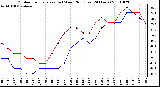 Milwaukee Weather Outdoor Temperature (vs) Wind Chill (Last 24 Hours)