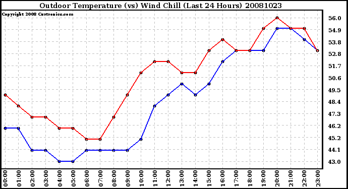 Milwaukee Weather Outdoor Temperature (vs) Wind Chill (Last 24 Hours)